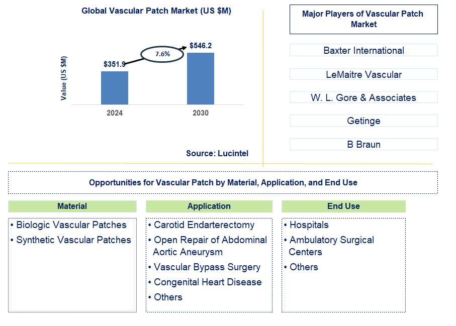 Vascular Patch Trends and Forecast